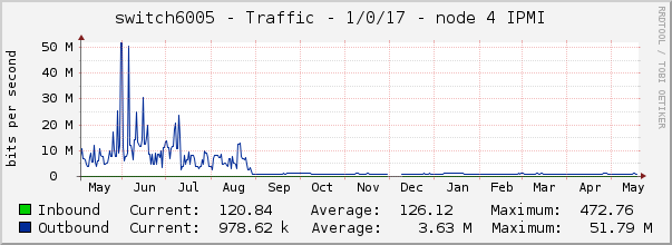 switch6005 - Traffic - 1/0/17 - node 4 IPMI 