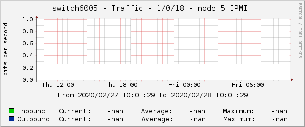 switch6005 - Traffic - 1/0/18 - node 5 IPMI 