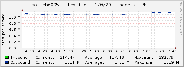 switch6005 - Traffic - 1/0/20 - node 7 IPMI 
