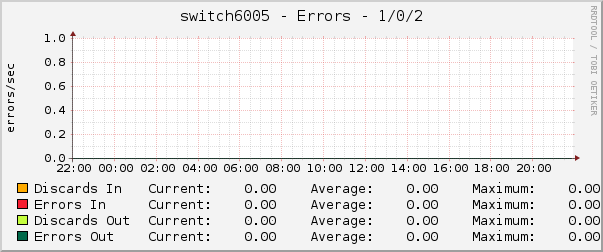 switch6005 - Errors - 1/0/2