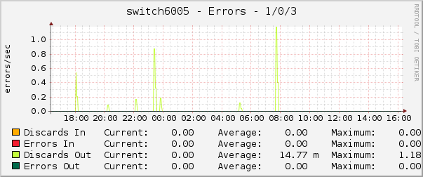 switch6005 - Errors - 1/0/3