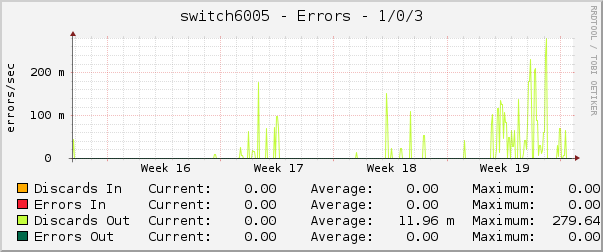 switch6005 - Errors - 1/0/3