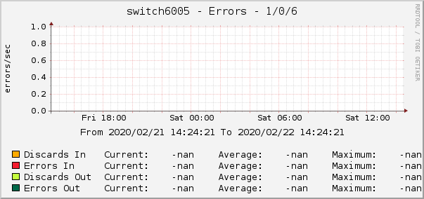 switch6005 - Errors - 1/0/6