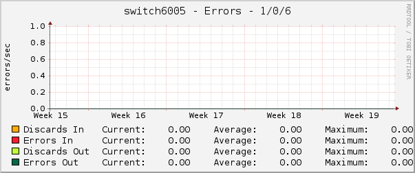 switch6005 - Errors - 1/0/6