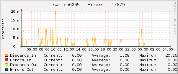 switch6005 - Errors - 1/0/9