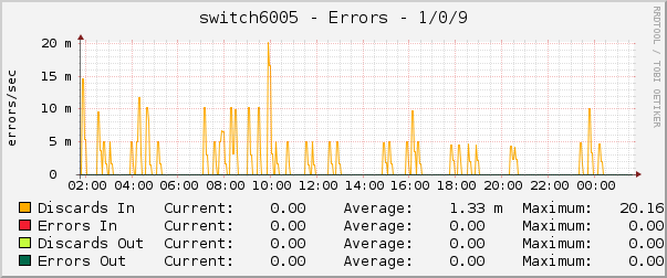 switch6005 - Errors - 1/0/9