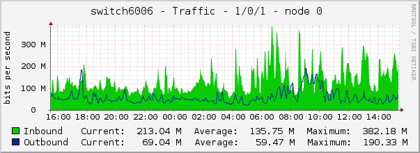 switch6006 - Traffic - 1/0/1 - node 0 