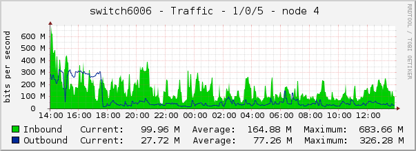 switch6006 - Traffic - 1/0/5 - node 4 