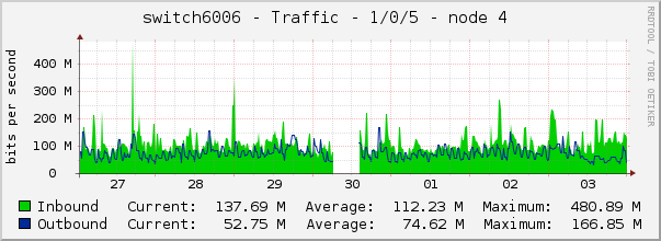switch6006 - Traffic - 1/0/5 - node 4 