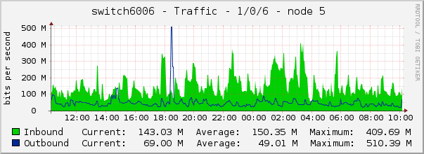 switch6006 - Traffic - 1/0/6 - node 5 