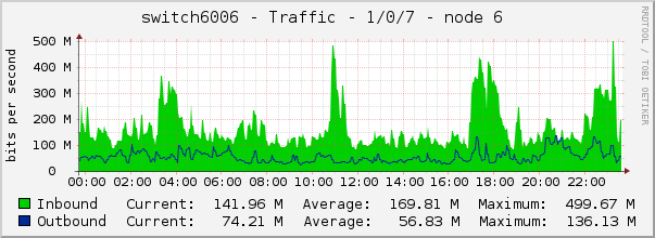 switch6006 - Traffic - 1/0/7 - node 6 
