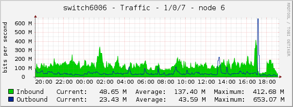 switch6006 - Traffic - 1/0/7 - node 6 