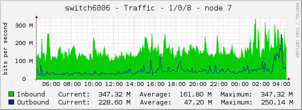 switch6006 - Traffic - 1/0/8 - node 7 