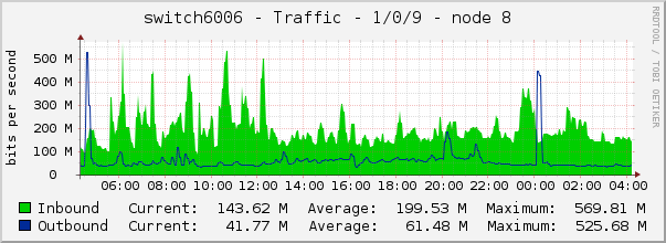 switch6006 - Traffic - 1/0/9 - node 8 