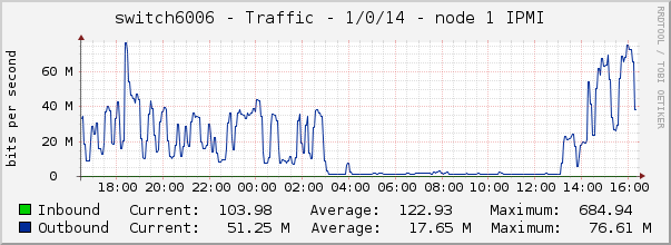 switch6006 - Traffic - 1/0/14 - node 1 IPMI 