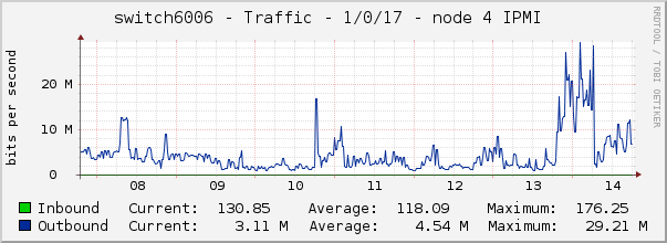 switch6006 - Traffic - 1/0/17 - node 4 IPMI 