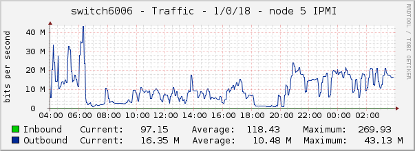 switch6006 - Traffic - 1/0/18 - node 5 IPMI 