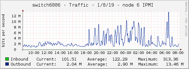 switch6006 - Traffic - 1/0/19 - node 6 IPMI 
