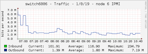 switch6006 - Traffic - 1/0/19 - node 6 IPMI 