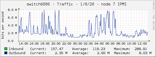 switch6006 - Traffic - 1/0/20 - node 7 IPMI 