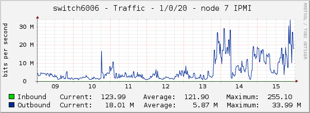 switch6006 - Traffic - 1/0/20 - node 7 IPMI 