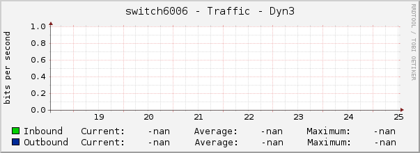 switch6006 - Traffic - Dyn3