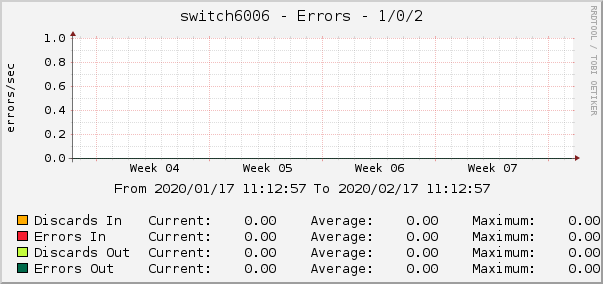 switch6006 - Errors - 1/0/2