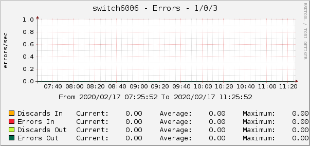 switch6006 - Errors - 1/0/3