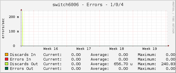 switch6006 - Errors - 1/0/4