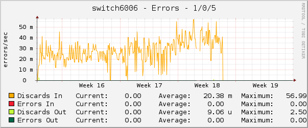 switch6006 - Errors - 1/0/5
