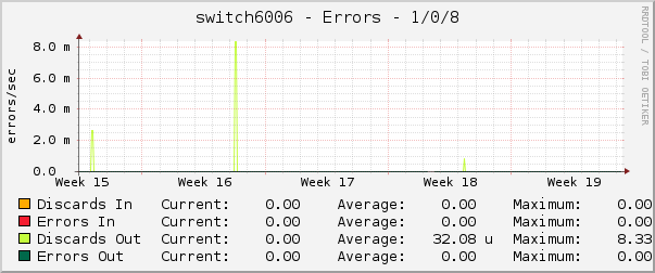 switch6006 - Errors - 1/0/8