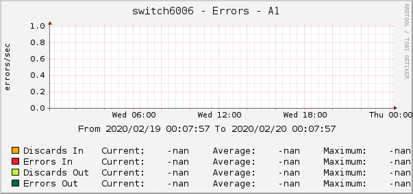 switch6006 - Errors - A1