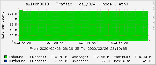 switch8013 - Traffic - gi1/0/4 - node 1 eth0 