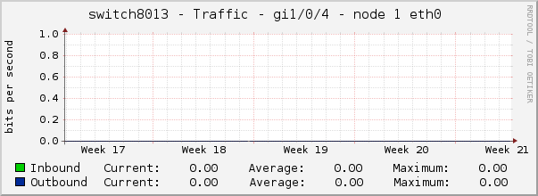 switch8013 - Traffic - gi1/0/4 - node 1 eth0 