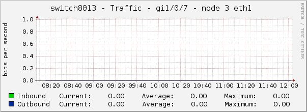 switch8013 - Traffic - gi1/0/7 - node 3 eth1 