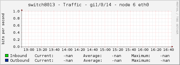 switch8013 - Traffic - gi1/0/14 - node 6 eth0 