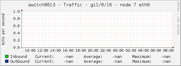 switch8013 - Traffic - gi1/0/16 - node 7 eth0 