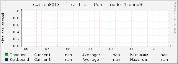 switch8013 - Traffic - Po5 - node 4 bond0 