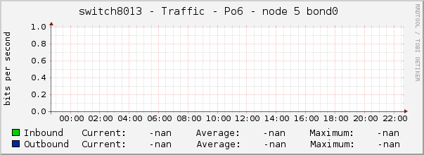 switch8013 - Traffic - Po6 - node 5 bond0 