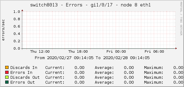 switch8013 - Errors - gi1/0/17 - node 8 eth1 