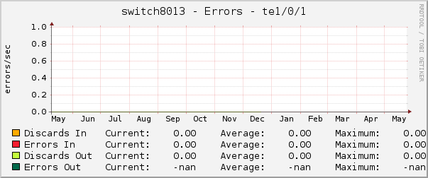 switch8013 - Errors - te1/0/1