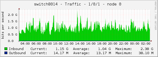 switch8014 - Traffic - 1/0/1 - node 0 
