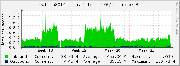 switch8014 - Traffic - 1/0/4 - node 3 