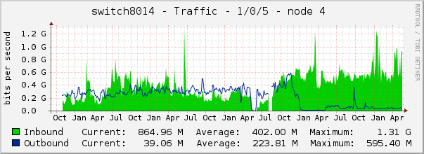 switch8014 - Traffic - 1/0/5 - node 4 