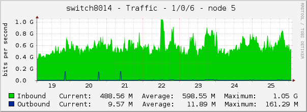 switch8014 - Traffic - 1/0/6 - node 5 