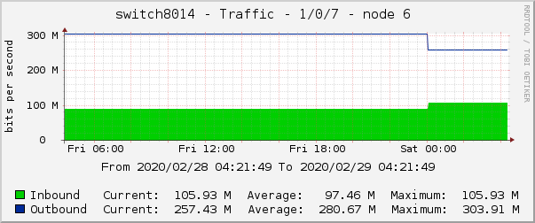 switch8014 - Traffic - 1/0/7 - node 6 