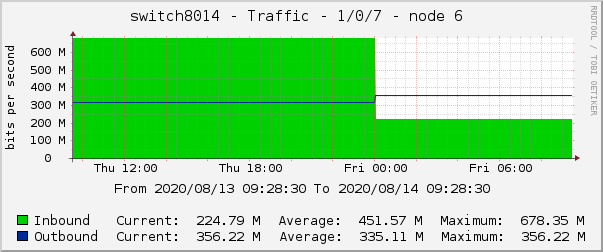 switch8014 - Traffic - 1/0/7 - node 6 