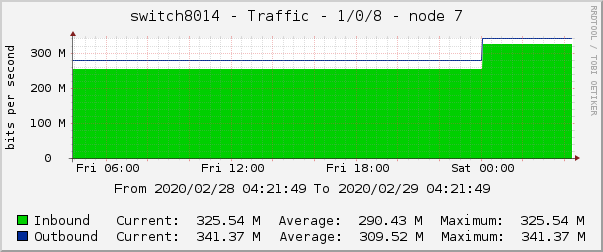 switch8014 - Traffic - 1/0/8 - node 7 