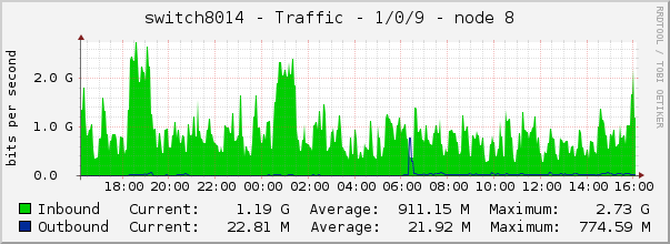 switch8014 - Traffic - 1/0/9 - node 8 