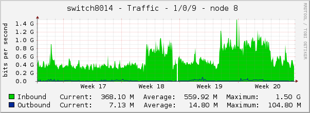switch8014 - Traffic - 1/0/9 - node 8 